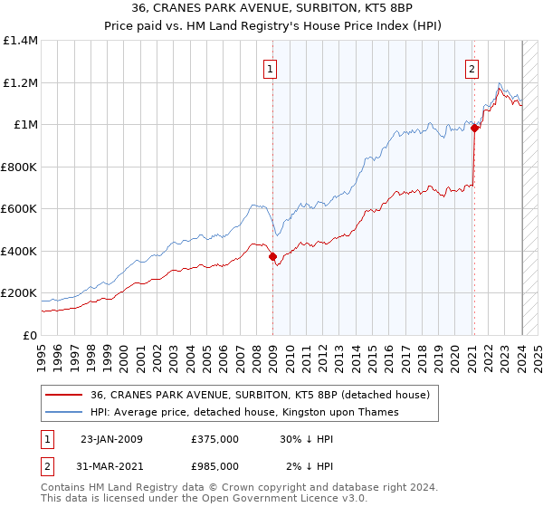 36, CRANES PARK AVENUE, SURBITON, KT5 8BP: Price paid vs HM Land Registry's House Price Index