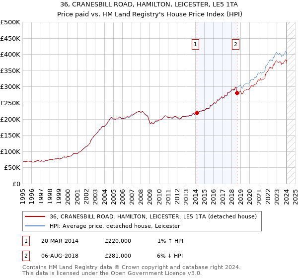 36, CRANESBILL ROAD, HAMILTON, LEICESTER, LE5 1TA: Price paid vs HM Land Registry's House Price Index