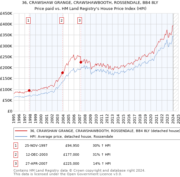36, CRAWSHAW GRANGE, CRAWSHAWBOOTH, ROSSENDALE, BB4 8LY: Price paid vs HM Land Registry's House Price Index