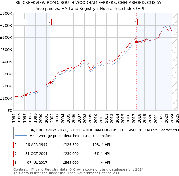 36, CREEKVIEW ROAD, SOUTH WOODHAM FERRERS, CHELMSFORD, CM3 5YL: Price paid vs HM Land Registry's House Price Index