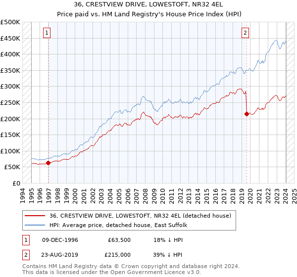 36, CRESTVIEW DRIVE, LOWESTOFT, NR32 4EL: Price paid vs HM Land Registry's House Price Index