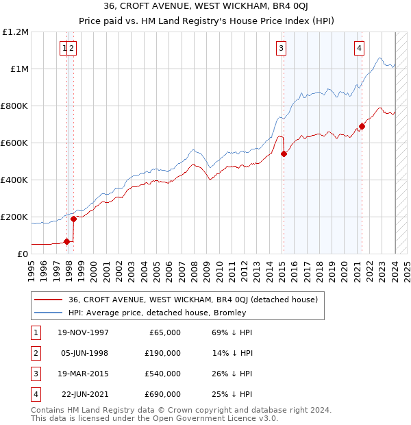 36, CROFT AVENUE, WEST WICKHAM, BR4 0QJ: Price paid vs HM Land Registry's House Price Index