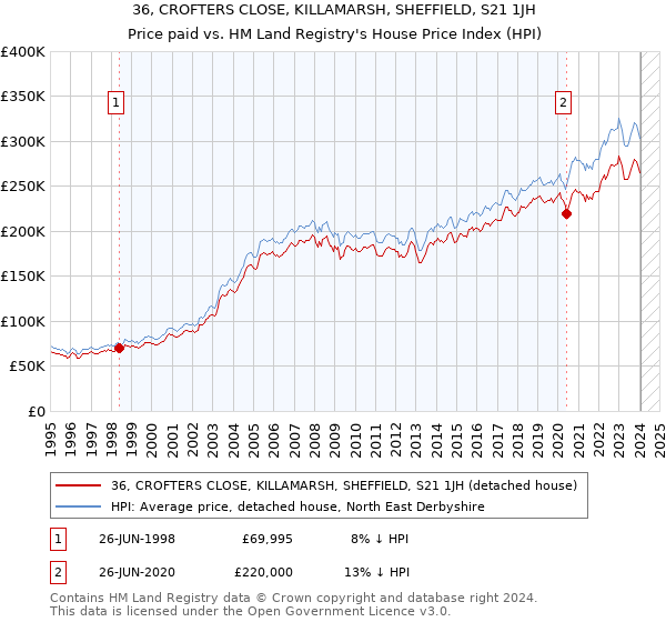 36, CROFTERS CLOSE, KILLAMARSH, SHEFFIELD, S21 1JH: Price paid vs HM Land Registry's House Price Index