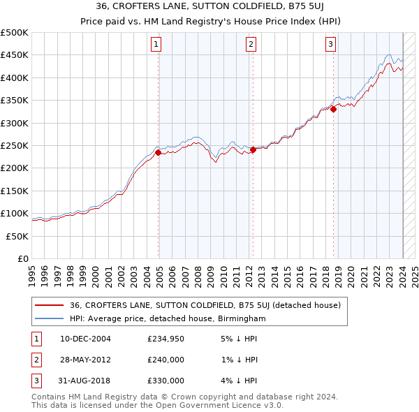 36, CROFTERS LANE, SUTTON COLDFIELD, B75 5UJ: Price paid vs HM Land Registry's House Price Index