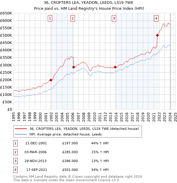 36, CROFTERS LEA, YEADON, LEEDS, LS19 7WE: Price paid vs HM Land Registry's House Price Index