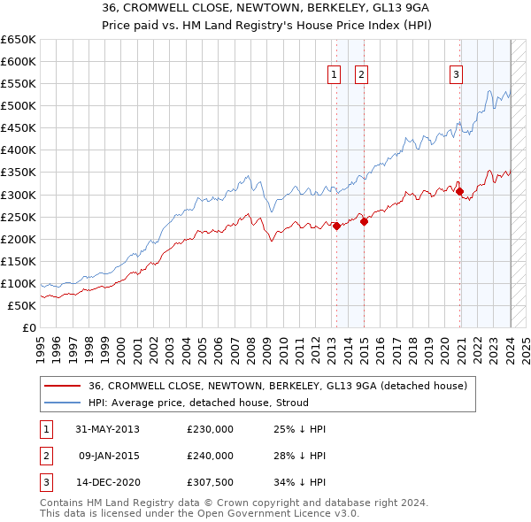 36, CROMWELL CLOSE, NEWTOWN, BERKELEY, GL13 9GA: Price paid vs HM Land Registry's House Price Index