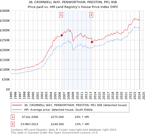 36, CROMWELL WAY, PENWORTHAM, PRESTON, PR1 9SB: Price paid vs HM Land Registry's House Price Index