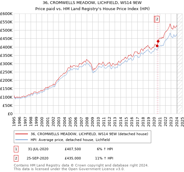 36, CROMWELLS MEADOW, LICHFIELD, WS14 9EW: Price paid vs HM Land Registry's House Price Index