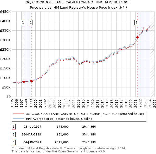 36, CROOKDOLE LANE, CALVERTON, NOTTINGHAM, NG14 6GF: Price paid vs HM Land Registry's House Price Index