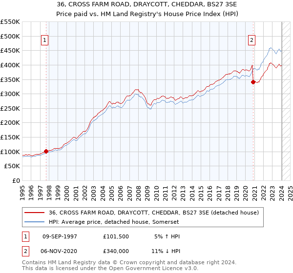 36, CROSS FARM ROAD, DRAYCOTT, CHEDDAR, BS27 3SE: Price paid vs HM Land Registry's House Price Index