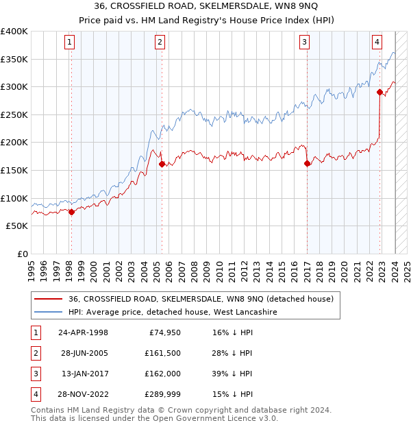 36, CROSSFIELD ROAD, SKELMERSDALE, WN8 9NQ: Price paid vs HM Land Registry's House Price Index