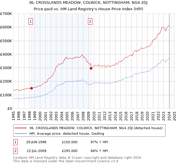 36, CROSSLANDS MEADOW, COLWICK, NOTTINGHAM, NG4 2DJ: Price paid vs HM Land Registry's House Price Index