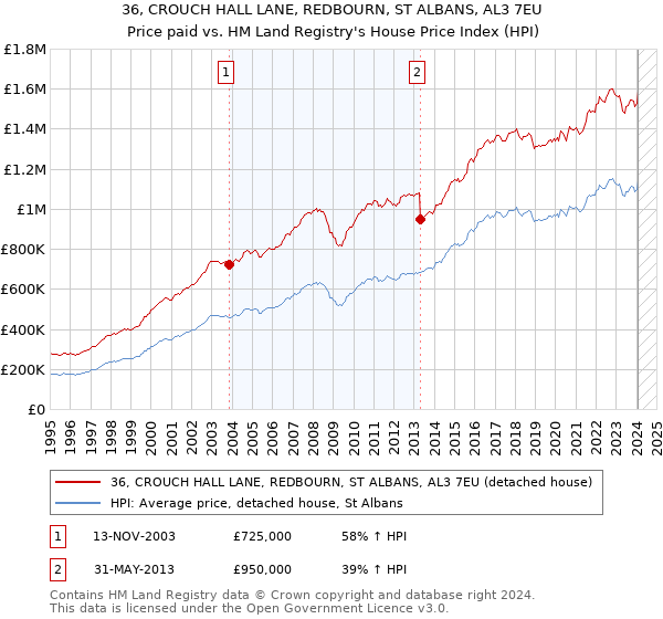 36, CROUCH HALL LANE, REDBOURN, ST ALBANS, AL3 7EU: Price paid vs HM Land Registry's House Price Index