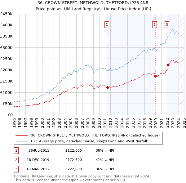 36, CROWN STREET, METHWOLD, THETFORD, IP26 4NR: Price paid vs HM Land Registry's House Price Index