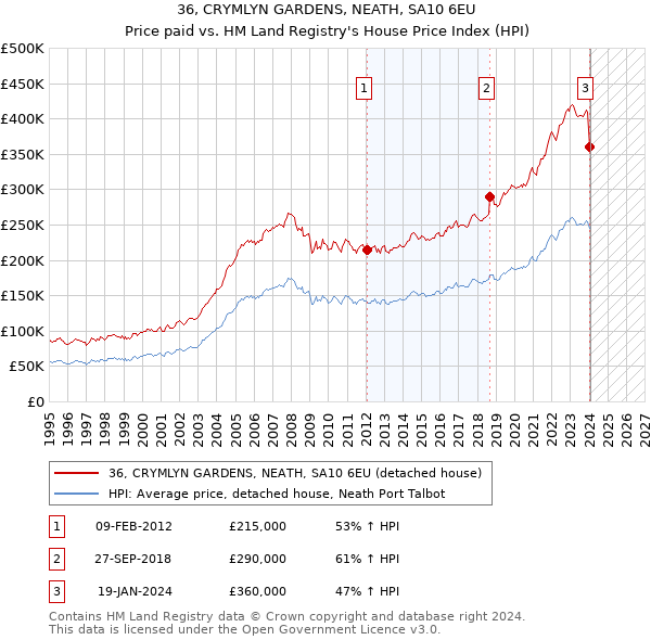 36, CRYMLYN GARDENS, NEATH, SA10 6EU: Price paid vs HM Land Registry's House Price Index