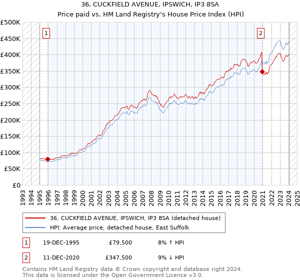 36, CUCKFIELD AVENUE, IPSWICH, IP3 8SA: Price paid vs HM Land Registry's House Price Index