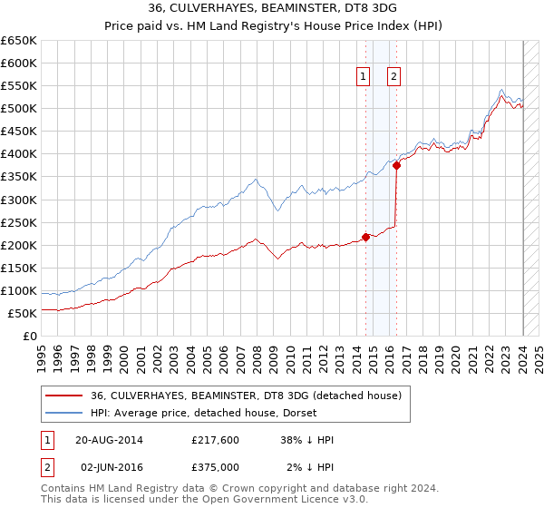 36, CULVERHAYES, BEAMINSTER, DT8 3DG: Price paid vs HM Land Registry's House Price Index