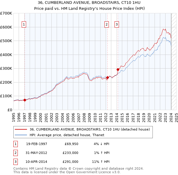 36, CUMBERLAND AVENUE, BROADSTAIRS, CT10 1HU: Price paid vs HM Land Registry's House Price Index