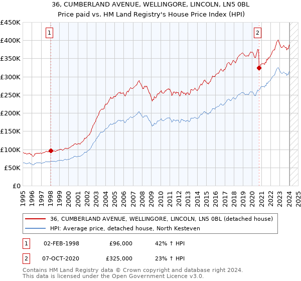 36, CUMBERLAND AVENUE, WELLINGORE, LINCOLN, LN5 0BL: Price paid vs HM Land Registry's House Price Index