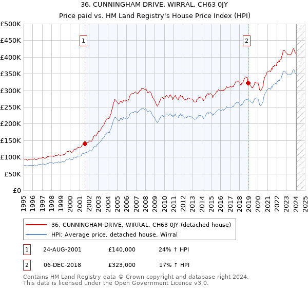 36, CUNNINGHAM DRIVE, WIRRAL, CH63 0JY: Price paid vs HM Land Registry's House Price Index