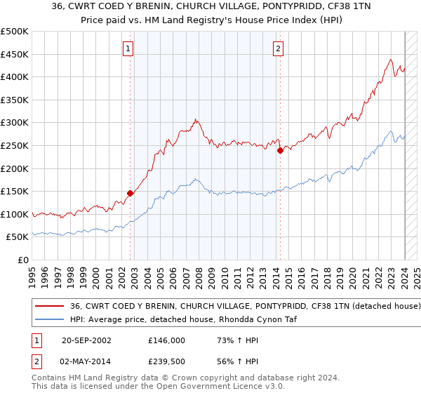 36, CWRT COED Y BRENIN, CHURCH VILLAGE, PONTYPRIDD, CF38 1TN: Price paid vs HM Land Registry's House Price Index