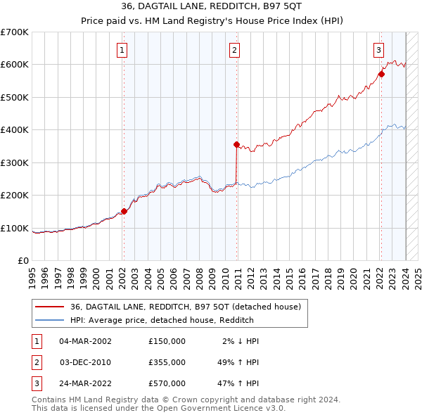 36, DAGTAIL LANE, REDDITCH, B97 5QT: Price paid vs HM Land Registry's House Price Index