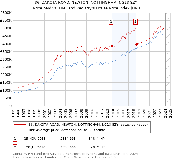 36, DAKOTA ROAD, NEWTON, NOTTINGHAM, NG13 8ZY: Price paid vs HM Land Registry's House Price Index