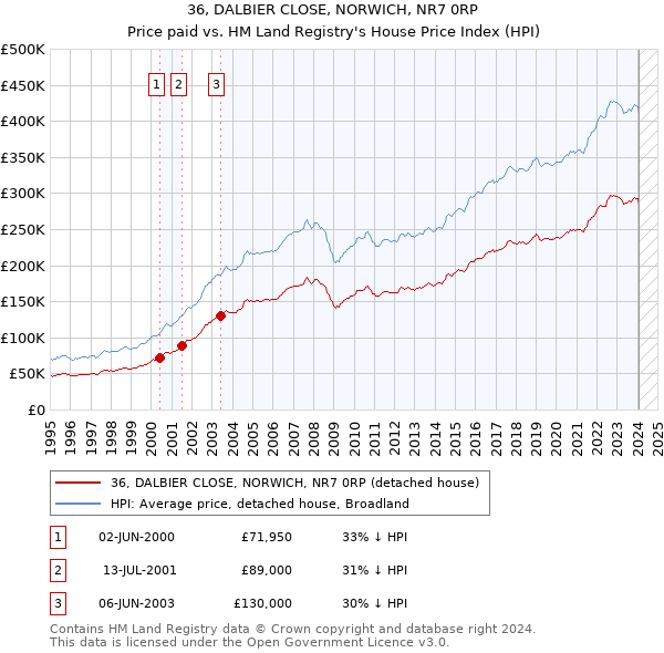 36, DALBIER CLOSE, NORWICH, NR7 0RP: Price paid vs HM Land Registry's House Price Index