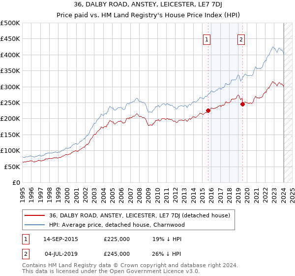 36, DALBY ROAD, ANSTEY, LEICESTER, LE7 7DJ: Price paid vs HM Land Registry's House Price Index