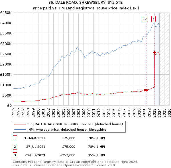 36, DALE ROAD, SHREWSBURY, SY2 5TE: Price paid vs HM Land Registry's House Price Index