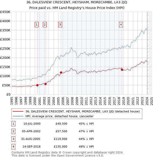 36, DALESVIEW CRESCENT, HEYSHAM, MORECAMBE, LA3 2JQ: Price paid vs HM Land Registry's House Price Index