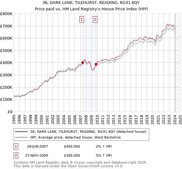 36, DARK LANE, TILEHURST, READING, RG31 6QY: Price paid vs HM Land Registry's House Price Index