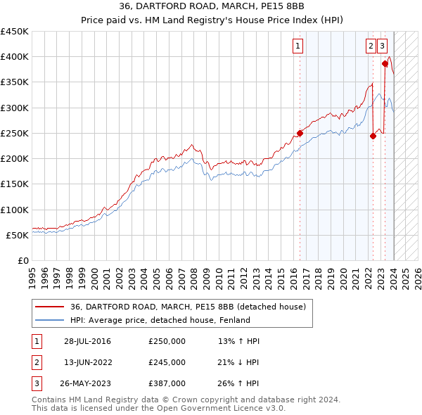 36, DARTFORD ROAD, MARCH, PE15 8BB: Price paid vs HM Land Registry's House Price Index