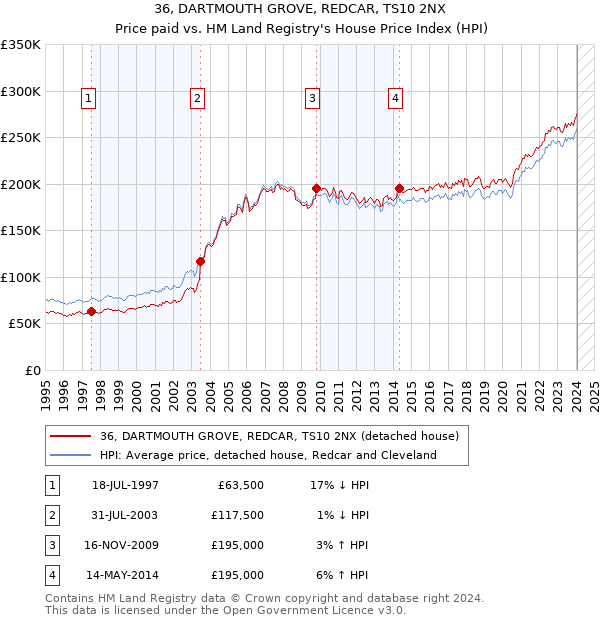 36, DARTMOUTH GROVE, REDCAR, TS10 2NX: Price paid vs HM Land Registry's House Price Index