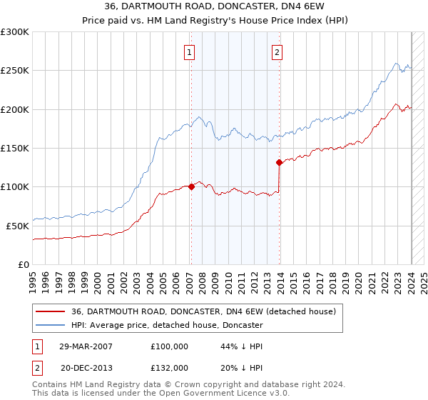 36, DARTMOUTH ROAD, DONCASTER, DN4 6EW: Price paid vs HM Land Registry's House Price Index