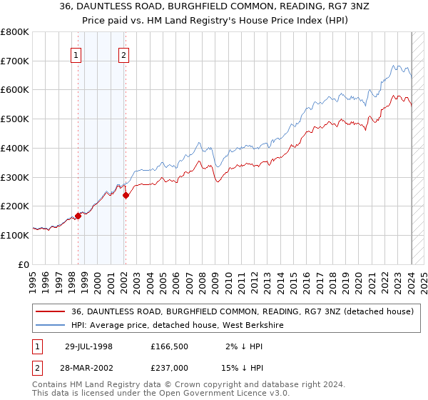 36, DAUNTLESS ROAD, BURGHFIELD COMMON, READING, RG7 3NZ: Price paid vs HM Land Registry's House Price Index