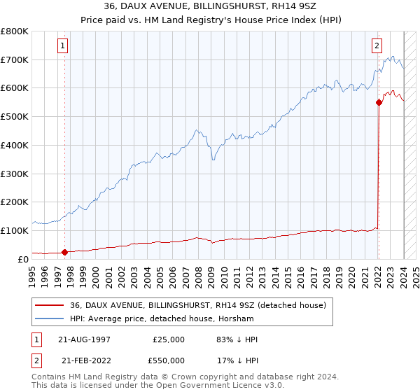 36, DAUX AVENUE, BILLINGSHURST, RH14 9SZ: Price paid vs HM Land Registry's House Price Index
