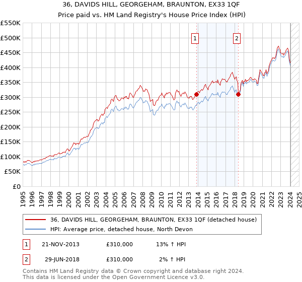 36, DAVIDS HILL, GEORGEHAM, BRAUNTON, EX33 1QF: Price paid vs HM Land Registry's House Price Index