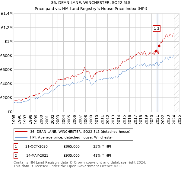 36, DEAN LANE, WINCHESTER, SO22 5LS: Price paid vs HM Land Registry's House Price Index