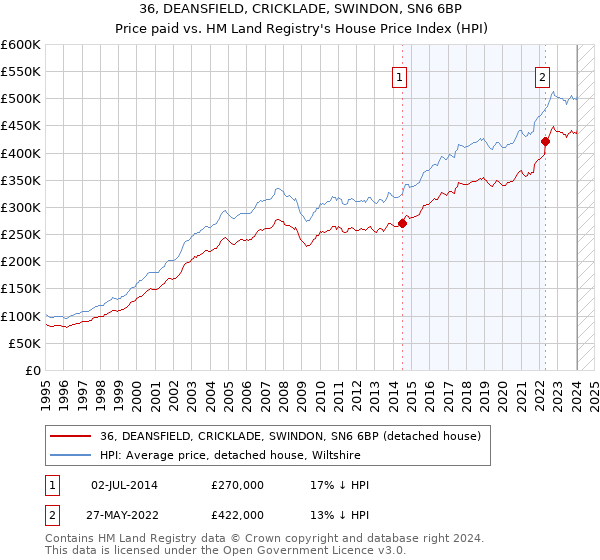 36, DEANSFIELD, CRICKLADE, SWINDON, SN6 6BP: Price paid vs HM Land Registry's House Price Index