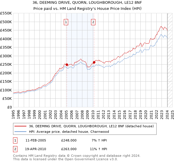 36, DEEMING DRIVE, QUORN, LOUGHBOROUGH, LE12 8NF: Price paid vs HM Land Registry's House Price Index