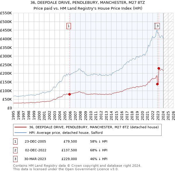 36, DEEPDALE DRIVE, PENDLEBURY, MANCHESTER, M27 8TZ: Price paid vs HM Land Registry's House Price Index