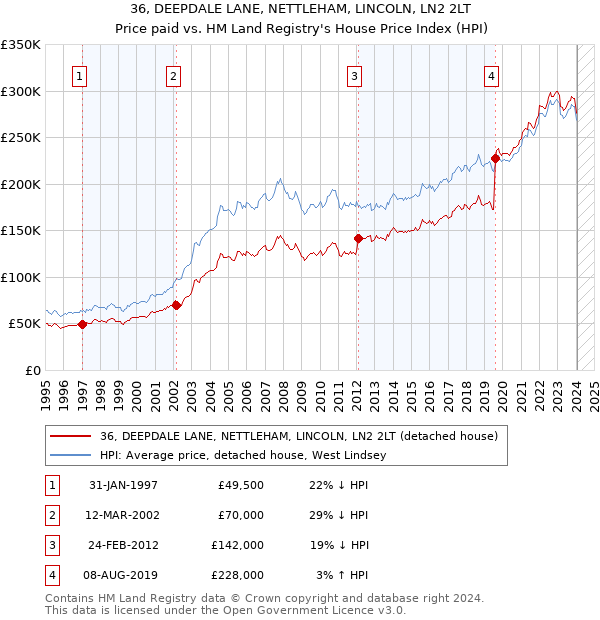 36, DEEPDALE LANE, NETTLEHAM, LINCOLN, LN2 2LT: Price paid vs HM Land Registry's House Price Index