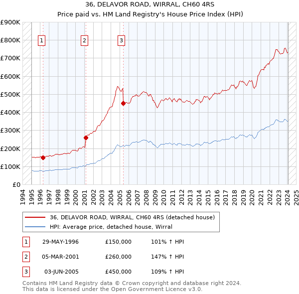 36, DELAVOR ROAD, WIRRAL, CH60 4RS: Price paid vs HM Land Registry's House Price Index