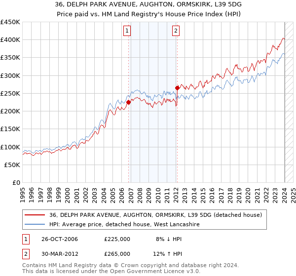 36, DELPH PARK AVENUE, AUGHTON, ORMSKIRK, L39 5DG: Price paid vs HM Land Registry's House Price Index