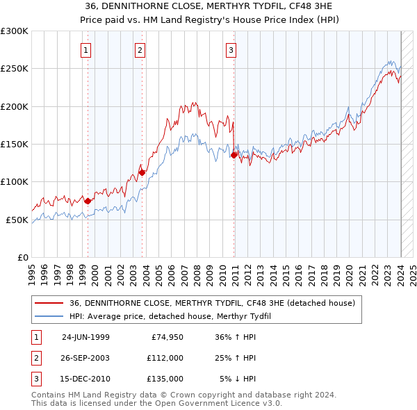 36, DENNITHORNE CLOSE, MERTHYR TYDFIL, CF48 3HE: Price paid vs HM Land Registry's House Price Index