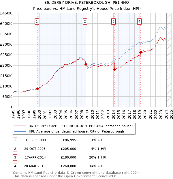 36, DERBY DRIVE, PETERBOROUGH, PE1 4NQ: Price paid vs HM Land Registry's House Price Index