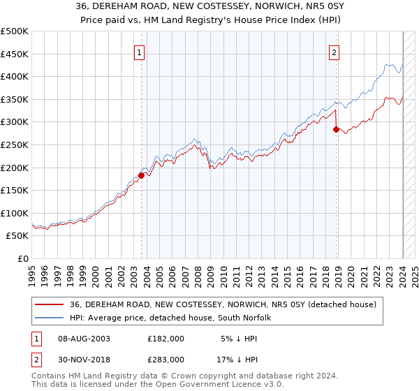 36, DEREHAM ROAD, NEW COSTESSEY, NORWICH, NR5 0SY: Price paid vs HM Land Registry's House Price Index