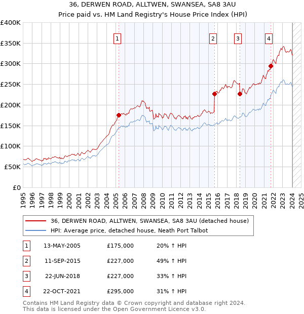 36, DERWEN ROAD, ALLTWEN, SWANSEA, SA8 3AU: Price paid vs HM Land Registry's House Price Index