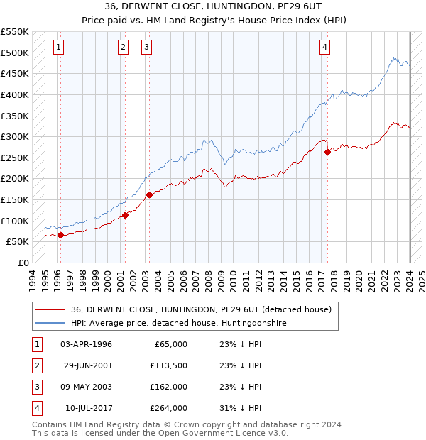 36, DERWENT CLOSE, HUNTINGDON, PE29 6UT: Price paid vs HM Land Registry's House Price Index